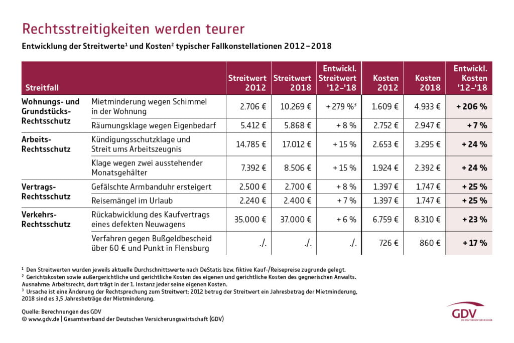 bild tabelle kosten von muster streitfaellen data