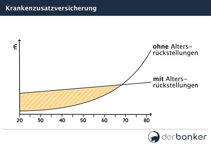Krankenzusatzversicherung