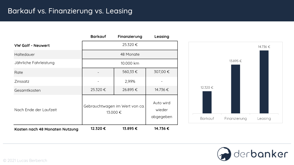 barkauf finanzierung leasing