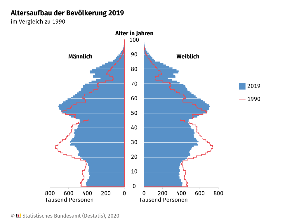 demografischer wandel altersaufbau