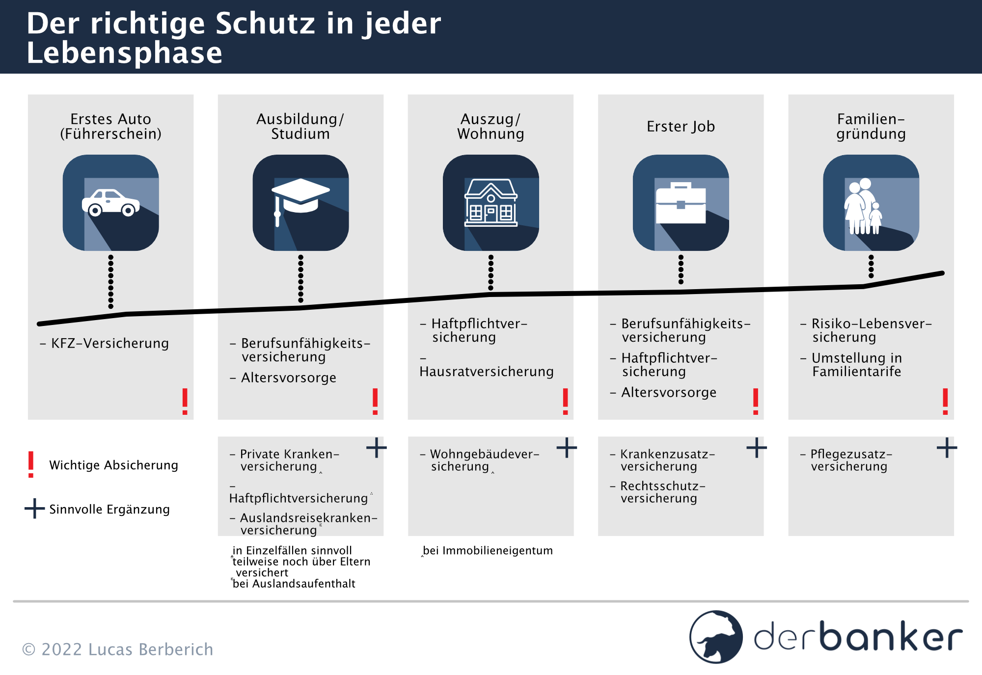 SchutzLebensphase