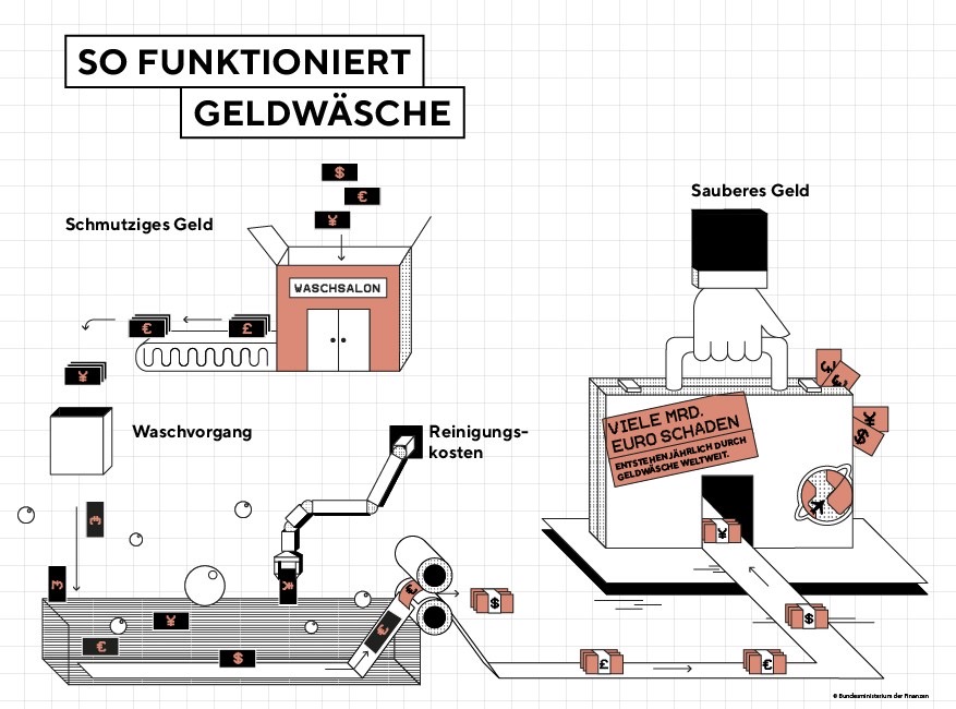 Geldwaesche Grafik