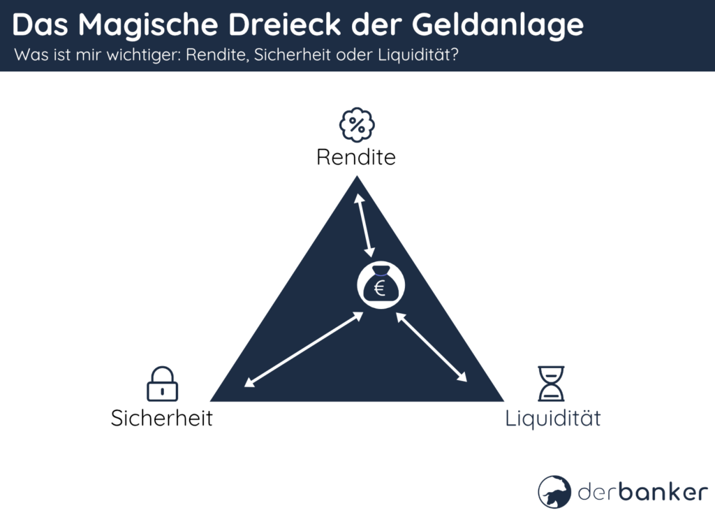 Magisches Dreieck
